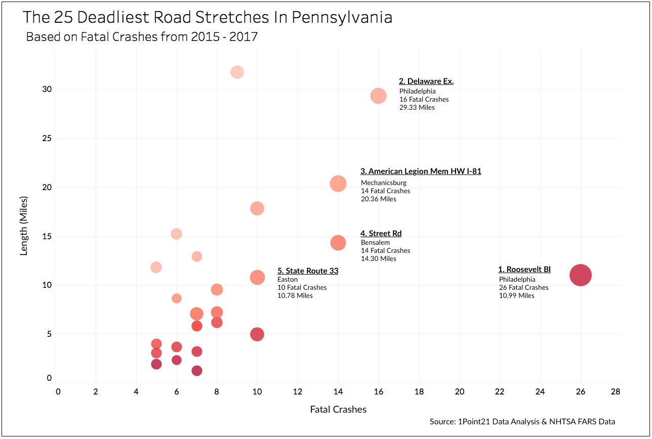 The 25 Deadliest Road Stretches in PA